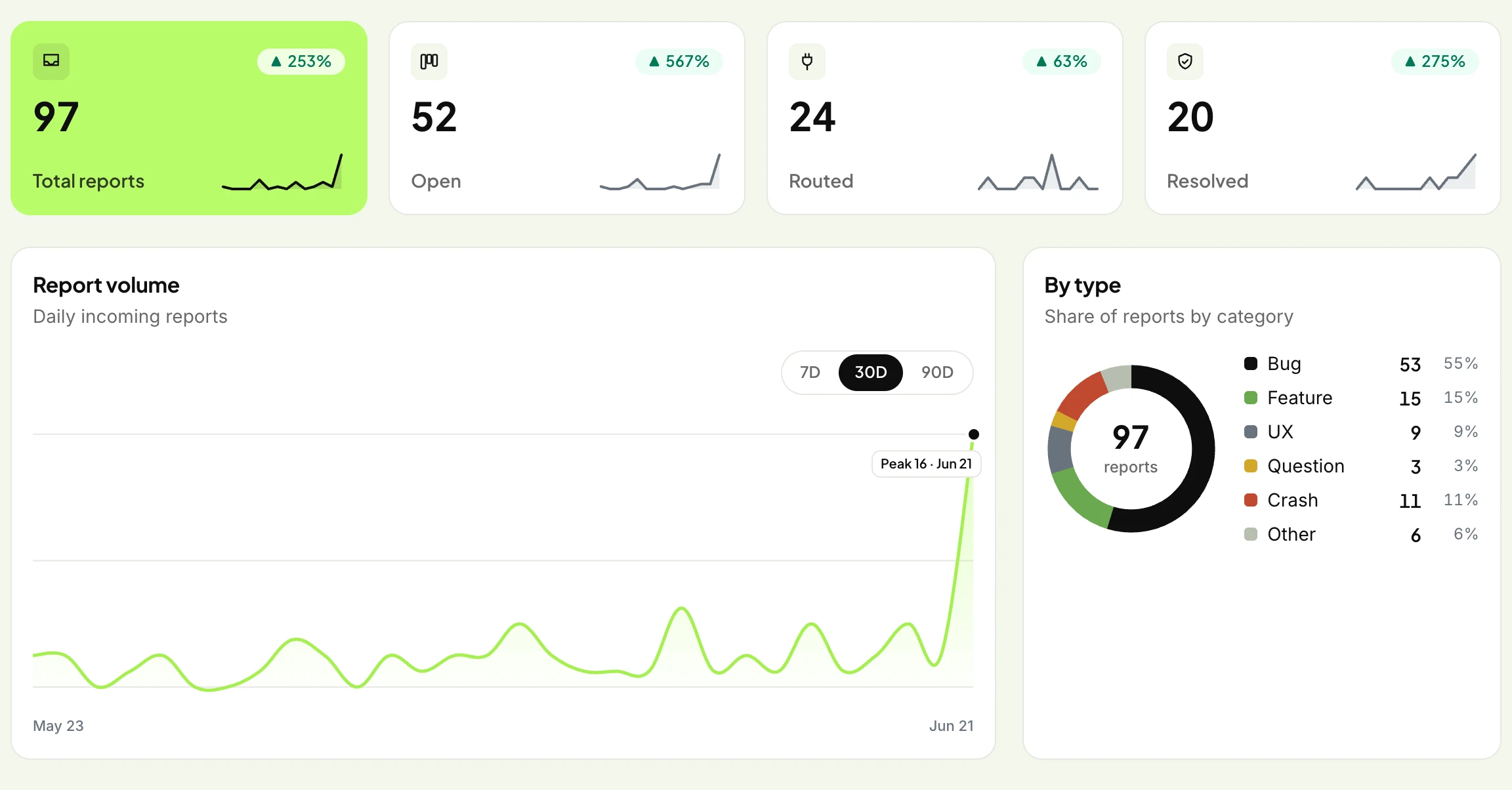 FeedbackGraph overview dashboard showing report volume, type and severity charts